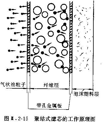 SMC 聚结式滤芯原理